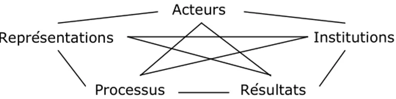 Figure  11  :  Modèle  d’analyse  pour  l’étude  de  l’action  publique (d'après LASCOUMES &amp; LE GALES, 2007)