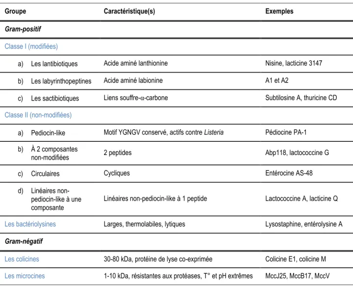 Table  1-5 :  Classification  des  bactériocines.  Les  bactériocines  peuvent  être  divisées  en  deux  types;  celles  produites par des bactéries à Gram-positif et celles produites par des bactéries à Gram-négatif