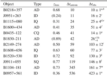 Table 1 gives the astrometric and actual observed time de- de-lays for the 11 known time-delay systems (disregarding here the middle two images in quadruples, i.e., images 2 and 3 in the figures)