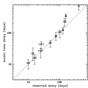 Table 2. Predicted time-delays (and 1σ error bars) sorted by increas- increas-ing astrometric delay, for objects with no measured time-delay