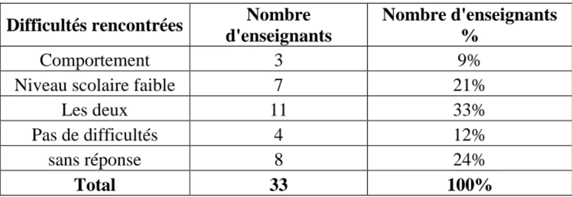 Tableau 6 : Nature des difficultés rencontrées par les enseignants  Difficultés rencontrées  Nombre 