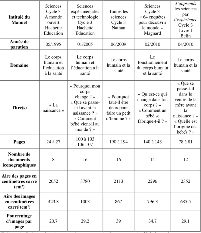 Tableau 1  : Présentation des manuels au travers de l’aspect quantitatif de leurs documents  iconographiques au sujet de la représentation de l’Homme et de l’éducation à la sexualité.