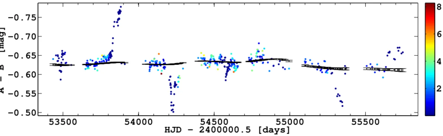 Fig. 5. The di ff erence light curve d i is shown as colored dots for ∆ t AB = −118.6 days, the best time-delay estimate for the new technique introduced in this paper