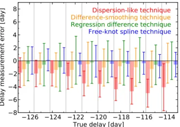Fig. 7. Time-delay measurements of SDSS J1001+5027, following 5 different methods. The total error bar shown here includes systematics and random errors.