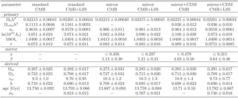 TABLE II. 1-σ constraints on the parameters obtained using different dark matter compositions and cosmological tests