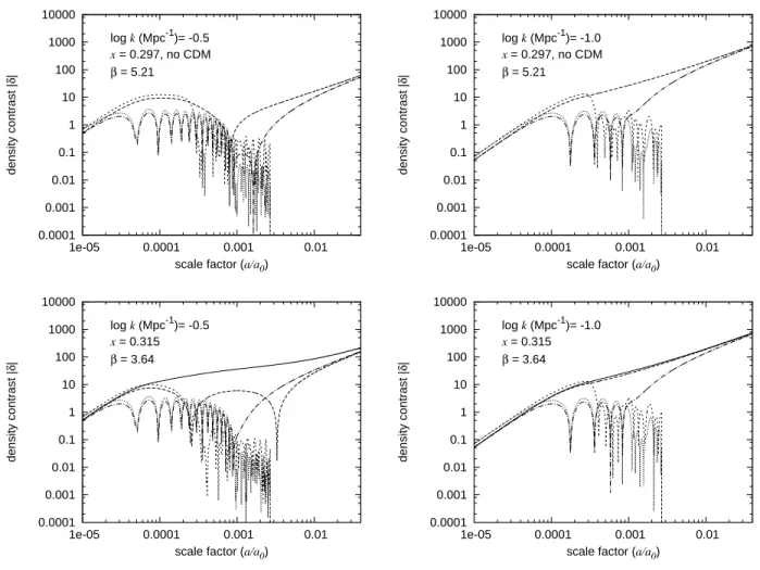 FIG. 3. Evolution of the density perturbations of the different components of a mirror Universe: cold dark matter (solid), ordinary baryons (dot-dashed), ordinary photons (dotted), mirror baryons (long dashed) and mirror photons (dashed)