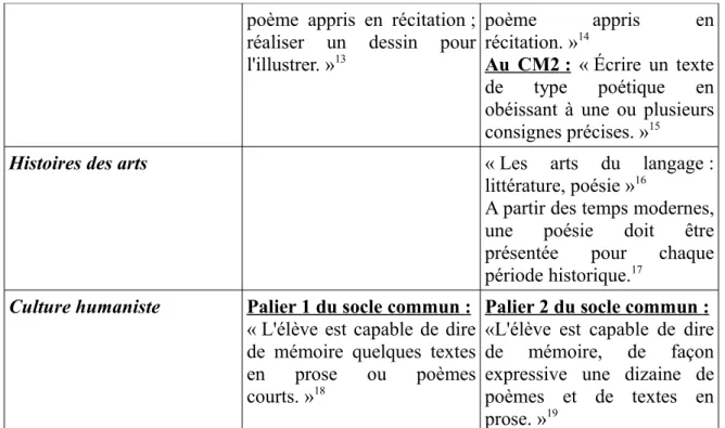 Tableau récapitulatif des instructions officielles relatives à l'enseignement de la poésie en  école élémentaire.