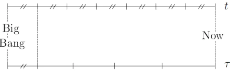 Figure 1. Illustration of the difference between the cosmological time τ, of which the units are of varying length, and the coordinate time t, which flows at a constant rate
