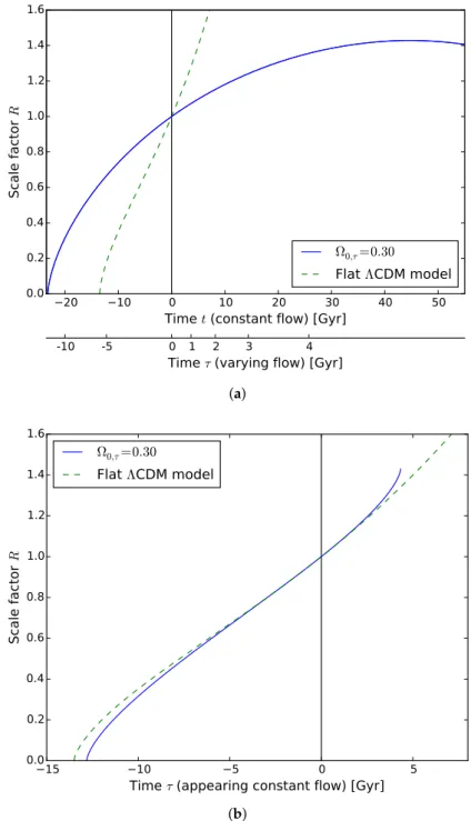 Figure 2. Evolution of the scale factor R of a universe as a function of the times t and/or τ for our model (solid blue line; we choose to take Ω 0,τ = 0.30) and for a flat lambda cold dark matter (ΛCDM) model (dashed green line; we fix its matter density 