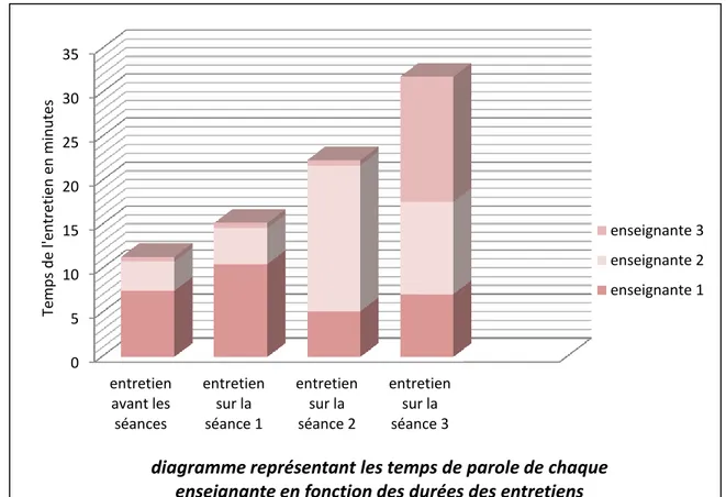 diagramme représentant les temps de parole de chaque  enseignante en fonction des durées des entretiens 