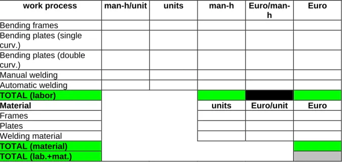Table I : Bottom-up approach for estimating production cost  work process  man-h/unit units  man-h  