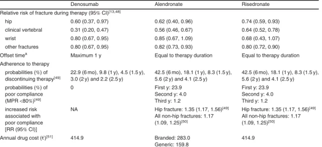Table III. Effectiveness and cost data for denosumab, alendronate and risedronate