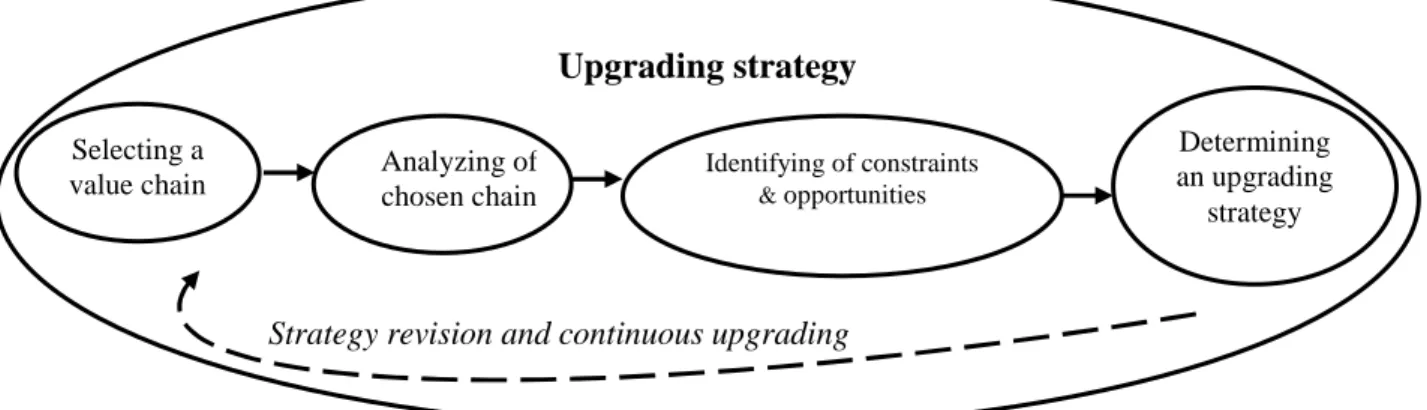 Figure 4. Value chains upgrading strategy  Source: Adapted from GTZ (2007) 