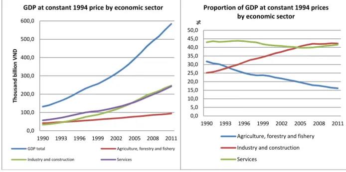 Figure 12. Economic growth  Figure 13. Proportion of GDP at constant  1994 prices by economic sector 