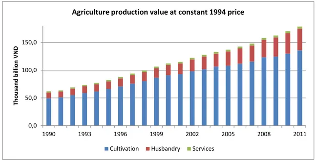 Figure 14. Agricultural production in Vietnam 1990-2011 at comparative prices of 1994  Source: GSO, 2012 