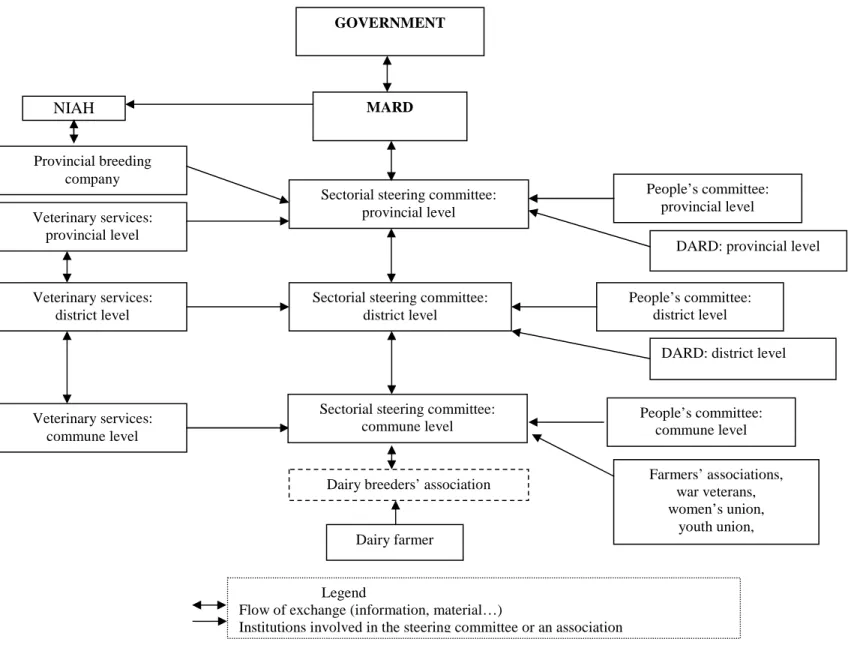 Figure 23. Flow of services/ information/inputs in the dairy industry in Vietnam  Source: Nancy et al