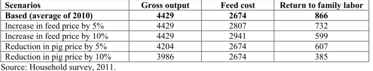 Table 5. A simulation with cost and return per 1 ton of live pig   for the livestock-based group (Unit: 1000 VND) 