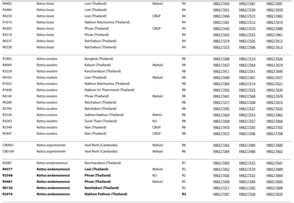 Table 1: Samples used in this study. (Continued)