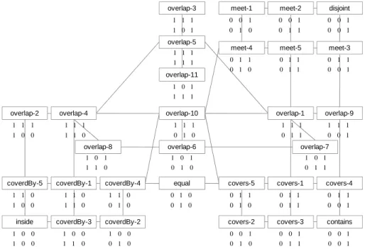 Fig. 14. Conceptual neighbourhood graphs of the 30 projective relations between a region with  a multi-order boundary and a region in R², together with the six elements in the matrix’s middle  two rows