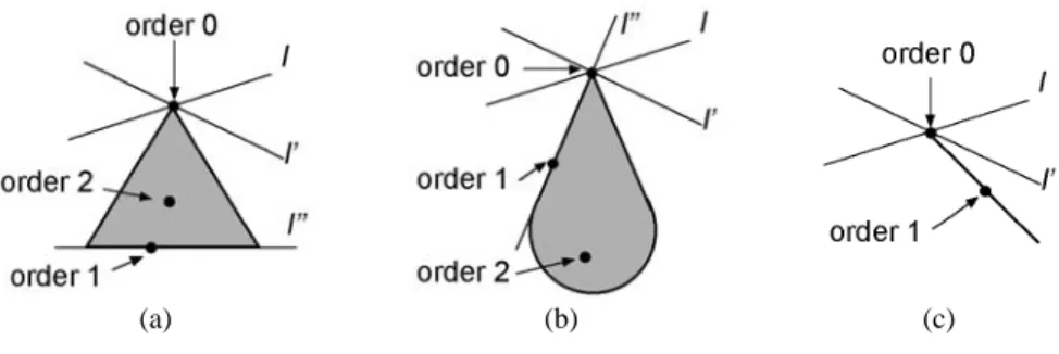 Fig. 2. Order of points of various spatial objects in R².   