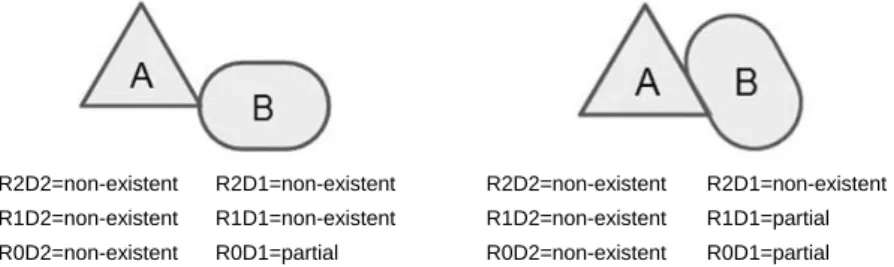 Fig. 8. Two examples of categorization of spatial relationships using dimensional relationships