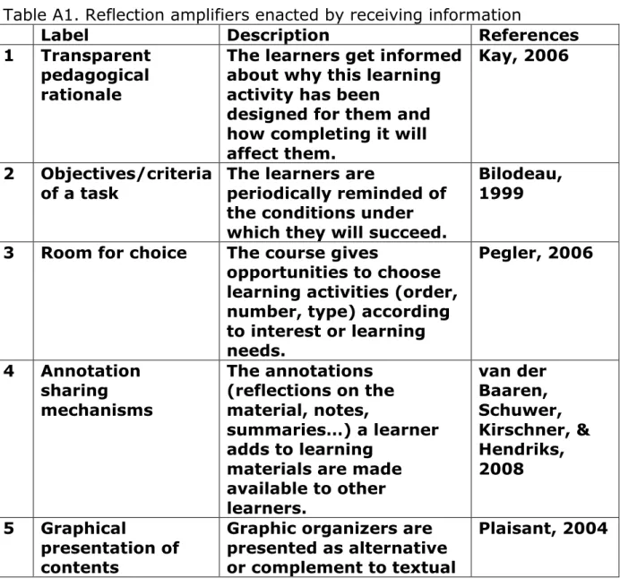Table A1. Reflection amplifiers enacted by receiving information  