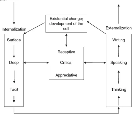 Figure 1.3. Le Cornu’s model of reflection based on internalization/externalization (2009, p