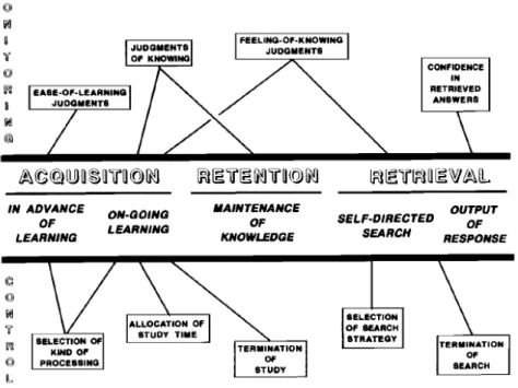 Figure 1.5. Nelson and Narens’ framework of meta-memory (1994, p. 21). 