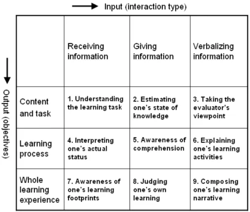 Figure 2.2. Cells define different types of experiences of reflection. 