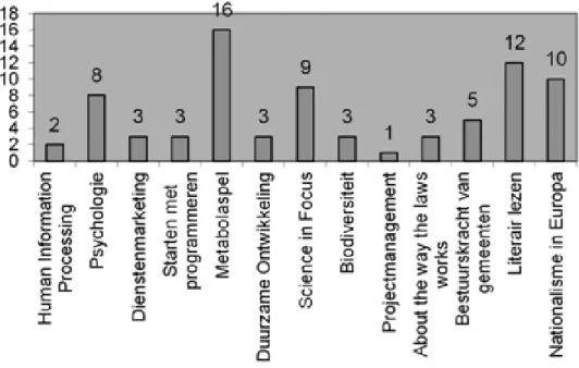 Figure 3.1. The number of RAs greatly varies among courses. 