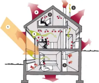 Figure 1.     Energy balance of a building 1: solar gains