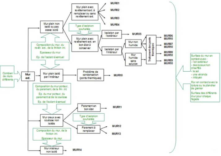 Figure 2.     Decision tree for wall description