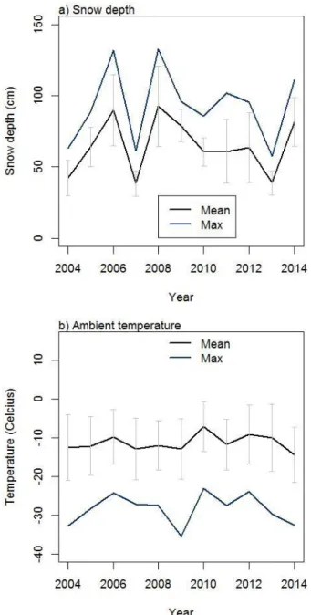 Figure Site 1. Inter-annual dyhnamics in weather condition in winter (January to March),  2004-2014: a) Snow depth and b) Temperature