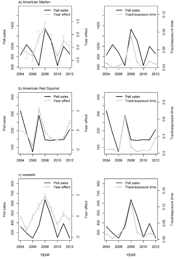 Figure 1. 4. Comparison of population trends between snow tracking and pelt sales across  three taxa: a) American Marten, b) American Red Squirrel and c) weasels, southern Quebec,  Canada, 2004-2012