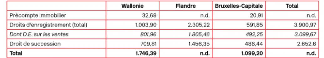 TABLEAU 1 : IMPÔTS RÉGIONAUX PERÇUS EN 2013 (EN MILLIONS D’€)