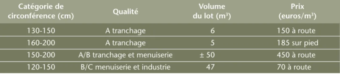 Tableau 3 – Trois exemples de vente de lots d’aulne de bonne qualité, entre 1990 et 2005 en Wallonie et  en Thiérache française.