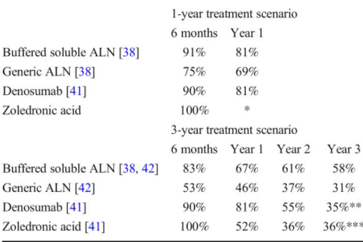 Table 2 Persistence data used in both treatment duration scenarios 1-year treatment scenario 6 months Year 1 Buffered soluble ALN [38] 91% 81%