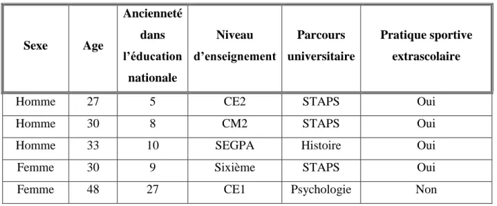 Figure 3: Caractéristiques de notre échantillon. 