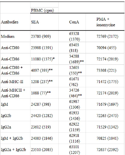 Table  2.  Specificity  of  anti-CD80,  anti-CD86  and  anti-major  histocompatibility  complex  (MHC)-II-mediated  inhibition of bovine T-cell proliferation in vitro †