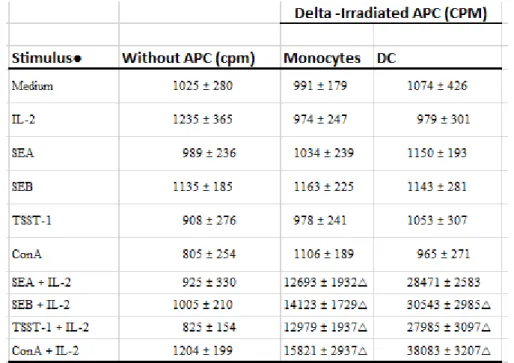 Table 1. The proliferative response of WC1+  Ɣ