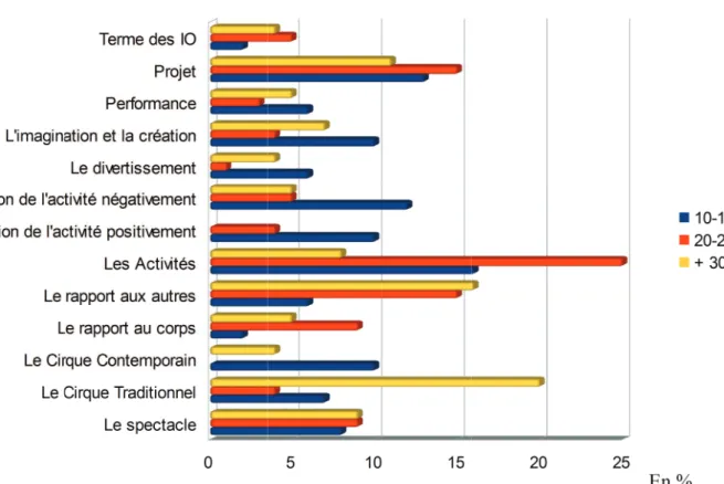 Diagramme des fréquences d'apparition des catégories en fonction de l'ancienneté chez les  enseignantes.