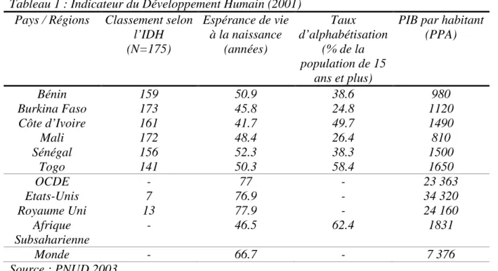 Tableau 1 : Indicateur du Développement Humain (2001)  Pays / Régions  Classement selon 