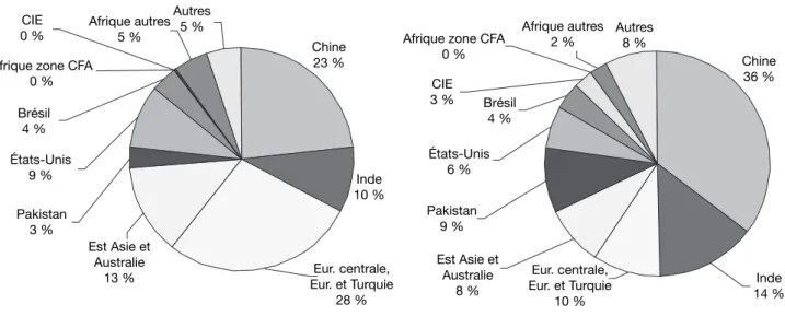 Figure 5. Évolution de la répartition de la consommation de coton fi  bre dans le monde, en 1980–1981 et 2004–2005 (en pour- pour-centage de la consommation mondiale) — Evolvement of the distribution of the world cotton fi  bre consumption in 1980-1981  an
