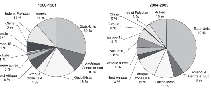 Figure 7. Évolution historique, de 1980 à 2004, du cours  mondial du coton fi  bre (Indice Cotlook A, trimestriel) —  Historic evolvement of the world cotton market index,from  1980 till 2004 (Cotlook Index A, 3 months) (Perrin, Lagandre,  2005)