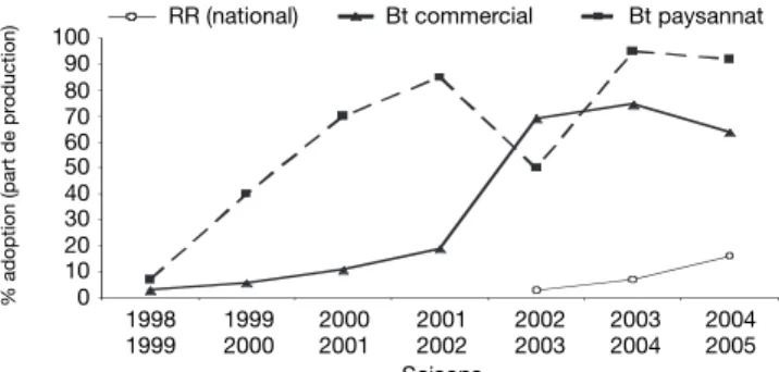 Figure 1. Évolution du pourcentage dʼadoption des CGM en  Afrique du Sud — GM cotton adoption in South Africa.