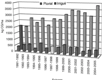 Figure 4. Quantités moyennes dʼinsecticides sur coton  Bt en non Bt dans les exploitations des Makhathini Flats  (2002–2004) — Average insecticide quantities on Bt and  non-Bt cotton in Makhathini Flats farms (2002–2004).