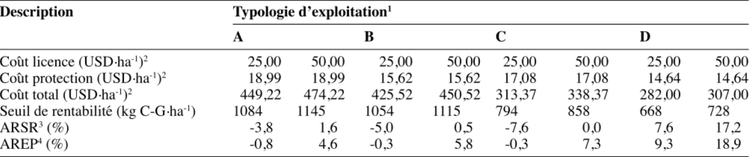 Tableau 3. Simulation des coûts de production et revenus à lʼhectare de 4 types dʼexploitation cotonnière au Mali en fonc- fonc-tion de 2 prix de licence technologique (25 et 50 USD) et dʼun prix dʼachat du coton-graine revu à la baisse (170 FCFA  par kg) 