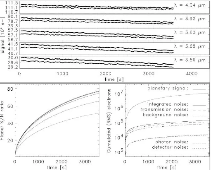 Fig. 1  a.  Simulated total detected signals, for different wavelengths, with (solid) and without (dotted) the planetary  light