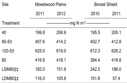 Table 2-2. Actual excess  15 N added to the system, at two sites and for two growing seasons