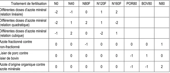 Tableau A-2. Coefficients pour les contrastes établis à priori entre les différents traitements  de fertilisation de l’expérience principale